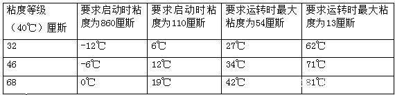 四柱液壓機(jī)如何選擇合適的液壓油？有哪些型號？